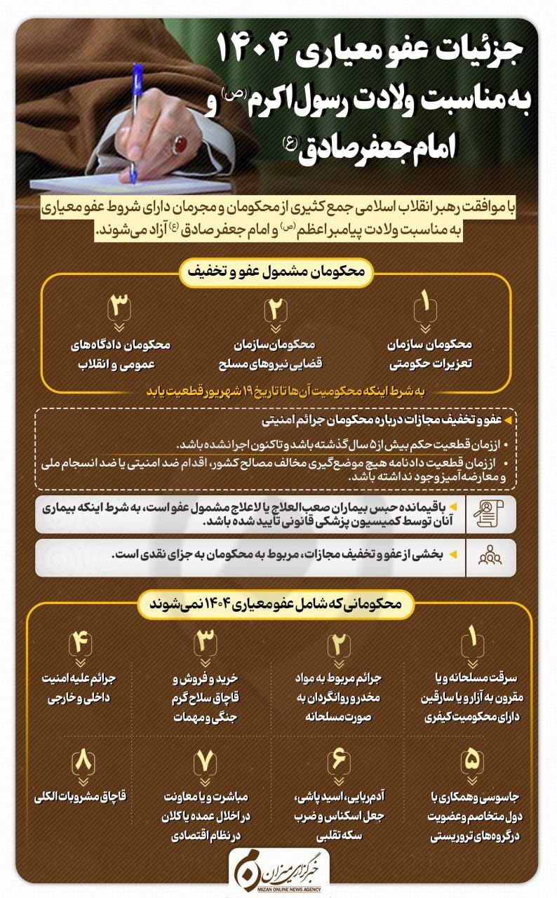 اینفوگرافیک | جزئیات عفو معیاری ۱۴۰۴ به‌مناسبت ولادت رسول‌اکرم (ص) و امام جعفر صادق (ع)