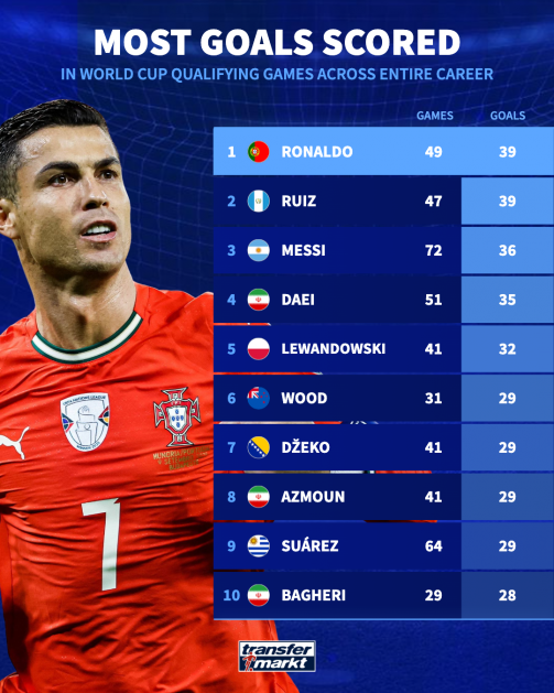 رونالدو در آستانه شکستن رکورد گلزنی انتخابی جام جهانی/ لواندوسکی در تعقیب علی دایی