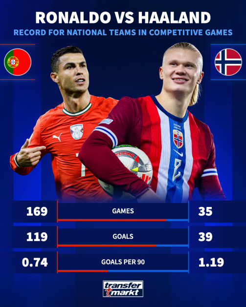 غول نروژی و چالش شکستن رکورد تاریخی رونالدو/ خیز هالند برای گلهای ملی غول نروژی و چالش شکستن رکورد تاریخی رونالدو/ خیز هالند برای گلهای ملی