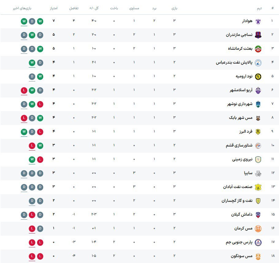 لیگ دسته اول فوتبال| پیروزی هوادار در شب شکست آریو و توقف سایپا