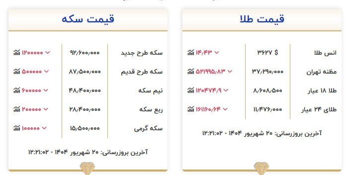 قیمت سکه و طلا در ۲۰ شهریور ۱۴۰۴ قیمت سکه و طلا در ۲۰ شهریور ۱۴۰۴