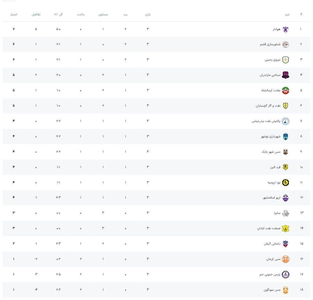 لیگ دسته اول فوتبال| پیروزی نیروی زمینی و شناورسازی در شب شکست مس کرمان و توقف پارس جنوبی لیگ دسته اول فوتبال| پیروزی نیروی زمینی و شناورسازی در شب شکست مس کرمان و توقف پارس جنوبی