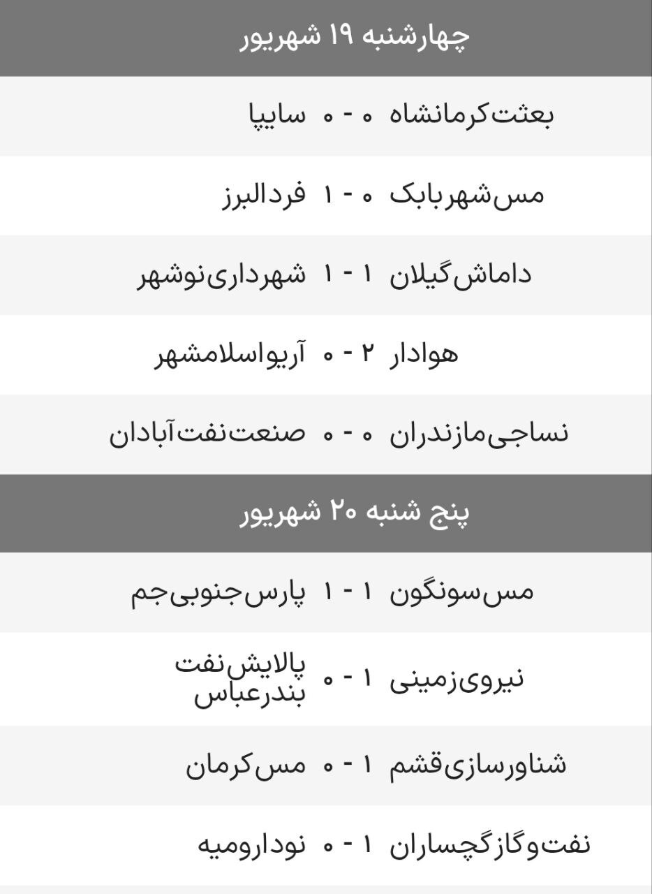 لیگ دسته اول فوتبال| پیروزی نیروی زمینی و شناورسازی در شب شکست مس کرمان و توقف پارس جنوبی لیگ دسته اول فوتبال| پیروزی نیروی زمینی و شناورسازی در شب شکست مس کرمان و توقف پارس جنوبی