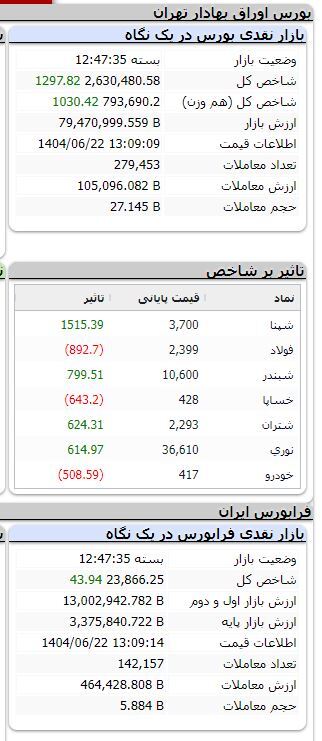 رشد بیش از یک هزار واحدی شاخص بورس
