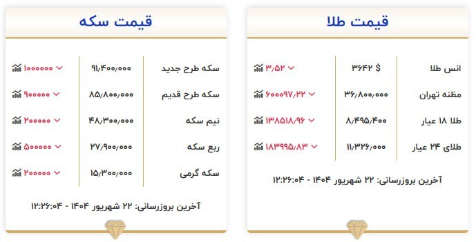قیمت سکه و طلا در ۲۲ شهریور ۱۴۰۴ قیمت سکه و طلا در ۲۲ شهریور ۱۴۰۴