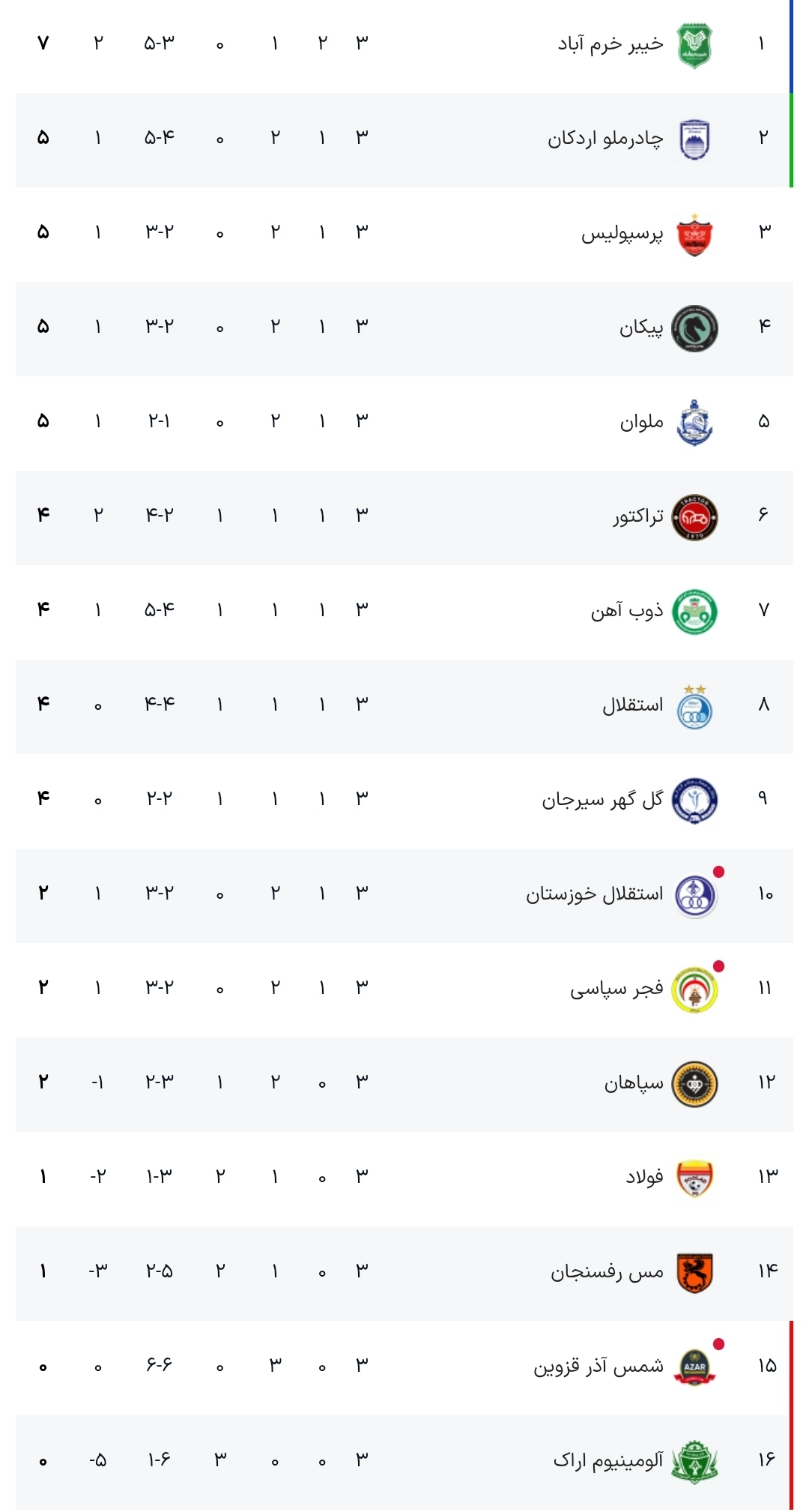 جدول لیگ برتر فوتبال| از یکه‌تازی خیبر در صدر تا بهبود جایگاه تی‌تی‌ها/ پرسپولیس بالاتر از استقلال قرار گرفت +جدول