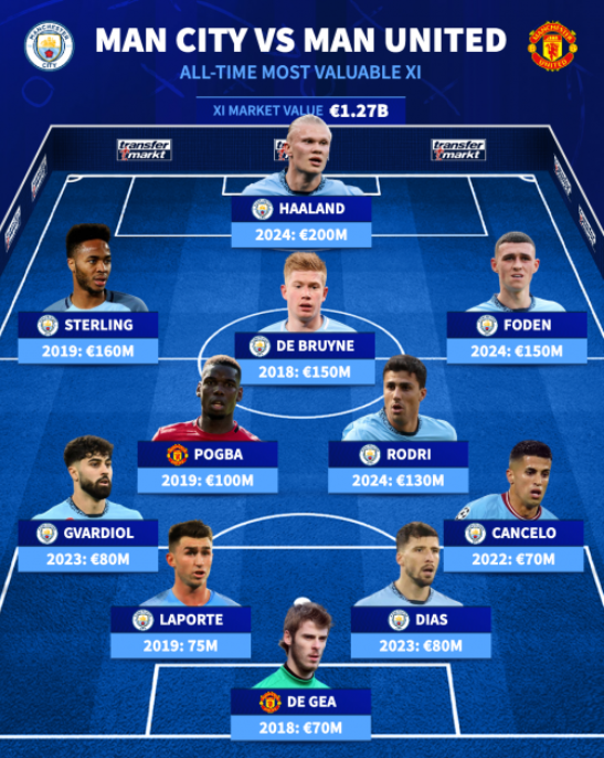 از دخیا تا هالند/ سلطه مطلق منچسترسیتی در ترکیب گران‌ترین بازیکنان تاریخ دربی منچستر