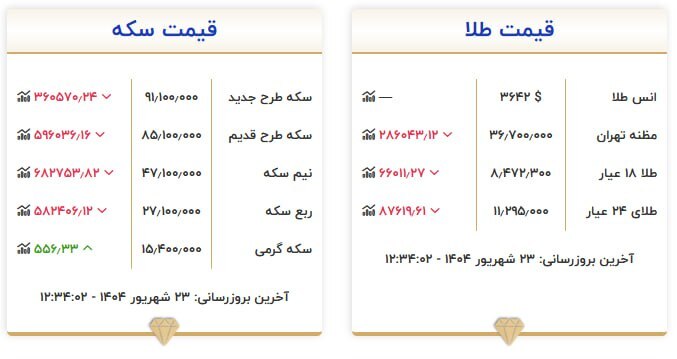 قیمت سکه و طلا در ۲۳ شهریور ۱۴۰۴ قیمت سکه و طلا در ۲۳ شهریور ۱۴۰۴