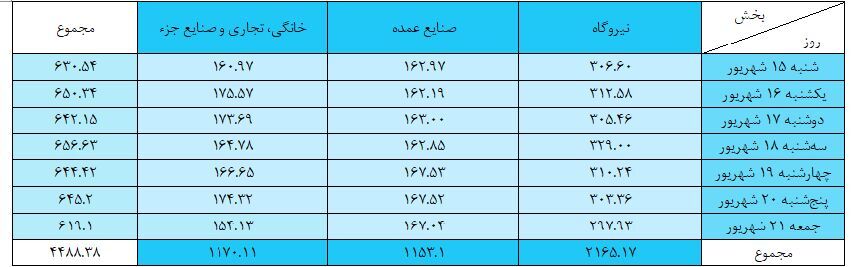 نیروگاهها همچنان پیشتاز مصرف گاز/ ثبت رکورد ۳۲۹ میلیون مترمکعب در یک روز نیروگاهها همچنان پیشتاز مصرف گاز/ ثبت رکورد ۳۲۹ میلیون مترمکعب در یک روز