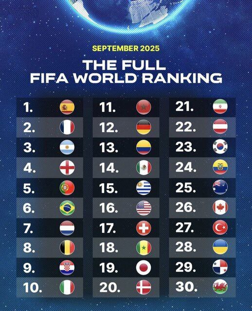 سقوط یک پله‌ای ایران در رنکینگ فیفا؛ دوم آسیا و بیست‌و‌یکم جهان