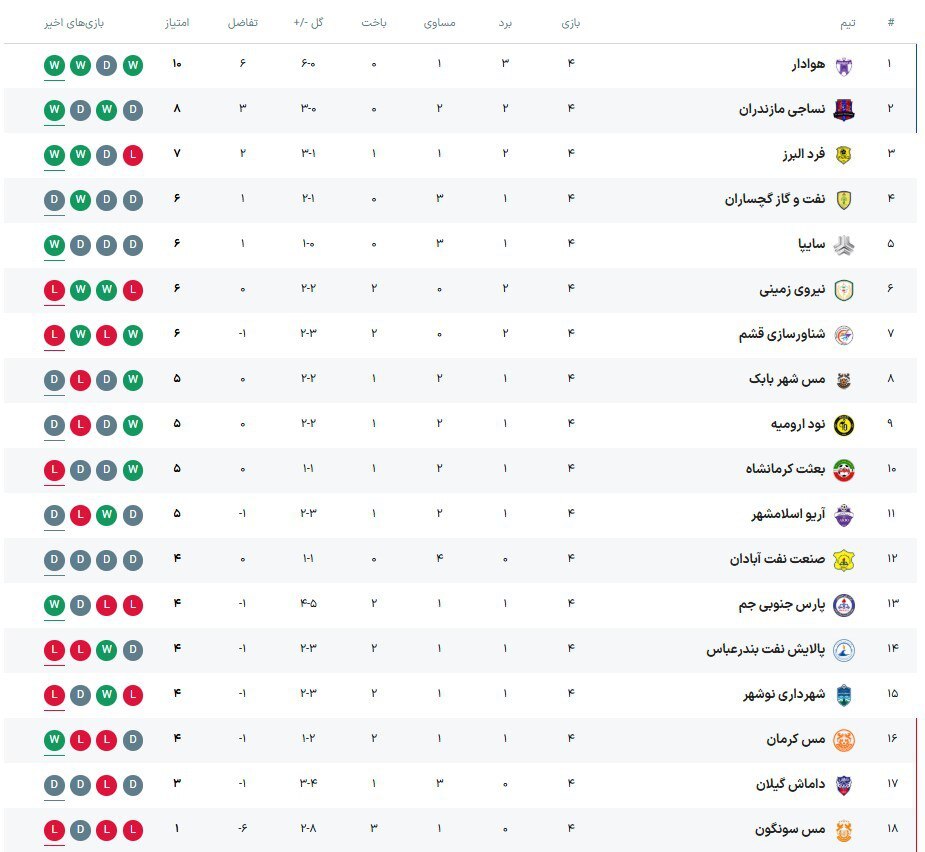پایان هفته چهارم لیگ یک با تداوم صدرنشینی هوادار پایان هفته چهارم لیگ یک با تداوم صدرنشینی هوادار