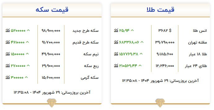قیمت سکه و طلا در ۲۹ شهریور ۱۴۰۴ قیمت سکه و طلا در ۲۹ شهریور ۱۴۰۴