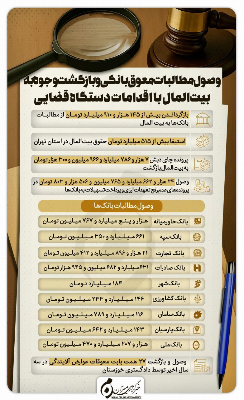 اینفوگرافیک |وصول مطالبات معوق بانکی و بازگشت وجوه به بیت‌المال با اقدامات دستگاه قضایی