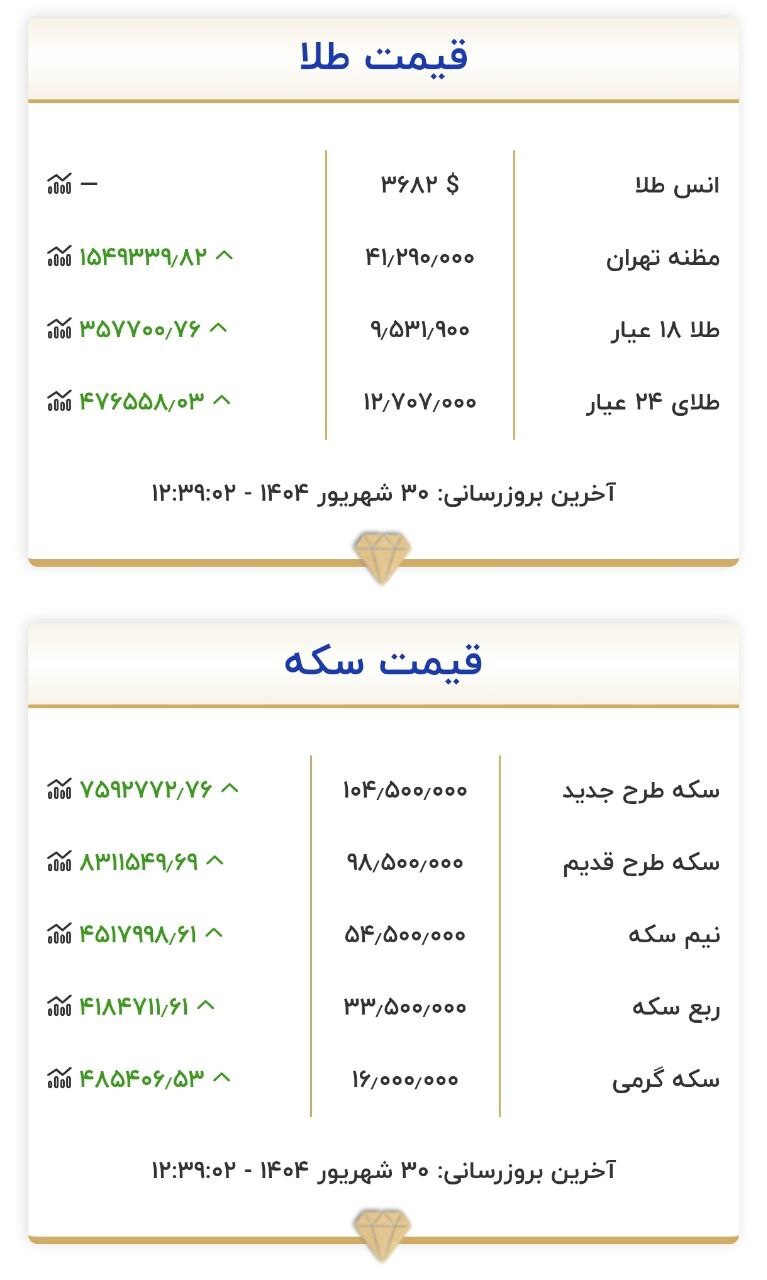 قیمت سکه و طلا در ۳۰ شهریور ۱۴۰۴ قیمت سکه و طلا در ۳۰ شهریور ۱۴۰۴