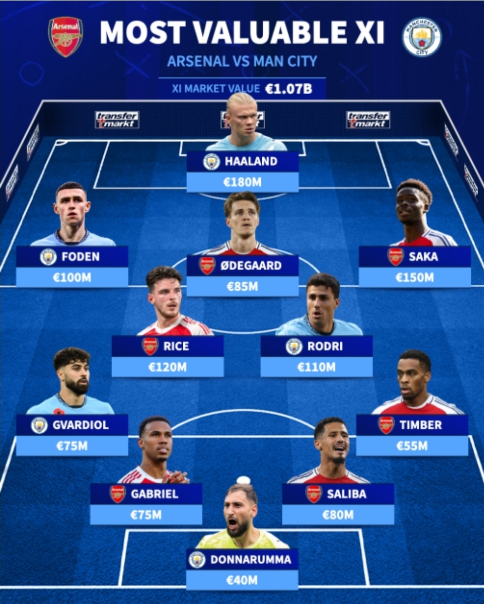 جنگ میلیاردرهای لیگ جزیره/ مروری بر ارزشمندترین بازیکنان آرسنال و منچسترسیتی جنگ میلیاردرهای لیگ جزیره/ مروری بر ارزشمندترین بازیکنان آرسنال و منچسترسیتی