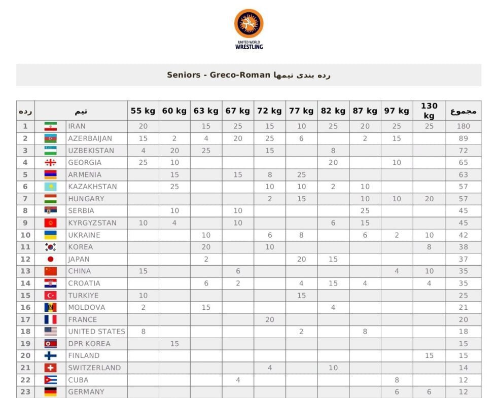 کشتی فرنگی قهرمانی جهان| مُهمدی به مدال نقره بسنده کرد/ نتیجه تاریخی شاگردان رنگرز در زاگرب + فیلم