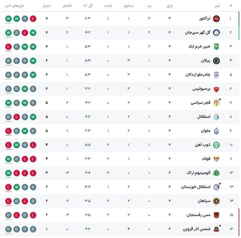 بازگشت مدافع عنوان قهرمانی به صدر/ از روزهای خاکستری سرخابی‌ها تا وضعیت بحرانی سپاهان +نتایج و جدول