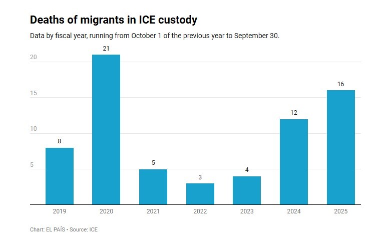 آوار مرگ روی بازداشتگاه‌های مهاجرتی آمریکا؛ ثبت مرگ ۱۴ مهاجر در یک سال