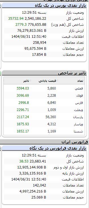 بورس صعودی شد/ رشد بیش از ۳۵ هزار واحدی شاخص بورس صعودی شد/ رشد بیش از ۳۵ هزار واحدی شاخص