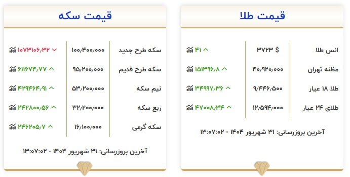قیمت سکه و طلا در ۳۱ شهریور ۱۴۰۴ قیمت سکه و طلا در ۳۱ شهریور ۱۴۰۴