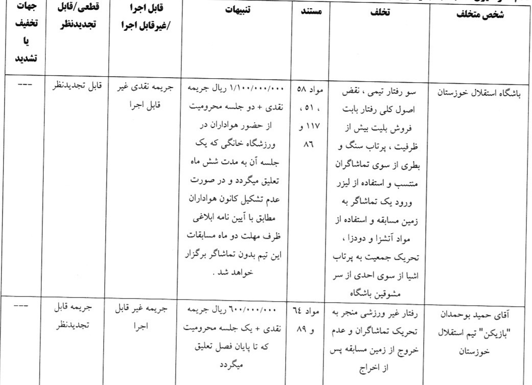 آرای کمیته انضباطی/ رضاییان یک جلسه محروم شد؛ پرسپولیس و استقلال جریمه شدند