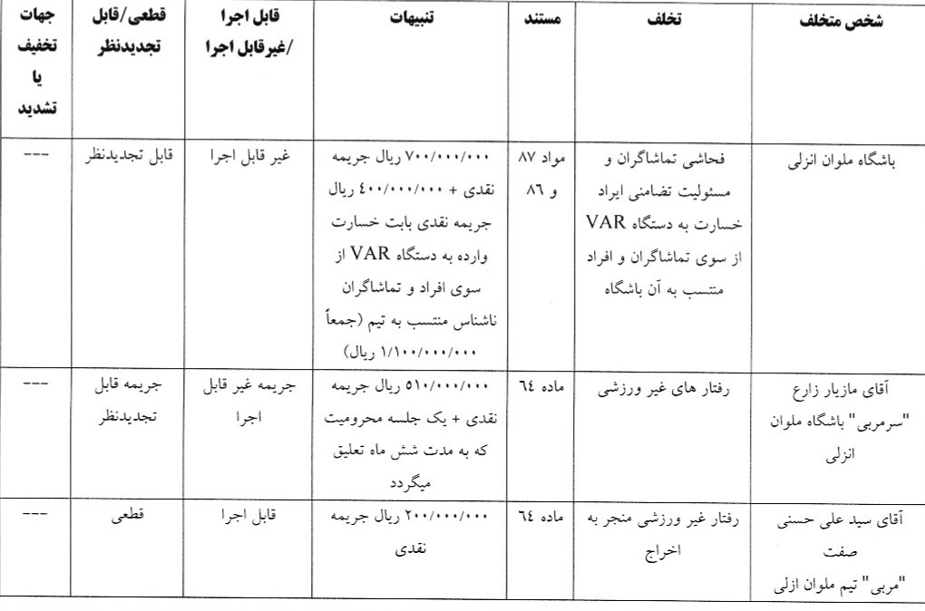 آرای کمیته انضباطی/ رضاییان یک جلسه محروم شد؛ پرسپولیس و استقلال جریمه شدند