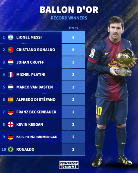 از رونالدو تا مسی/ نگاهی به رکوردداران تاریخ توپ طلای فوتبال از رونالدو تا مسی/ نگاهی به رکوردداران تاریخ توپ طلای فوتبال