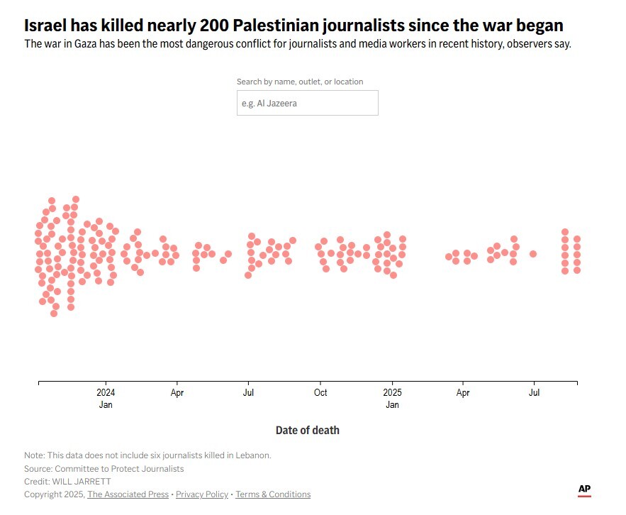 قتل‌عام خبرنگاران فلسطینی روی مدار الگوی جنایت ۶ دهه‌ای