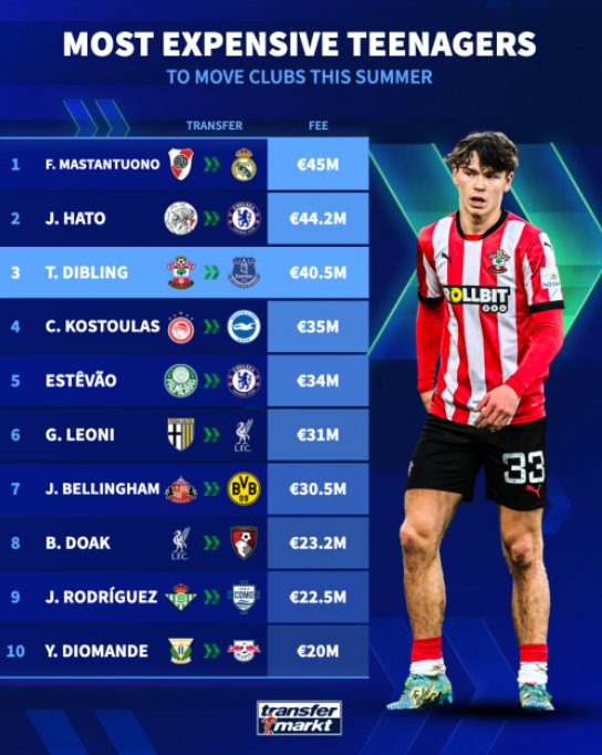 از لیورپول تا رئال مادرید/ بررسی گران‌ترین نقل و انتقالات نوجوانان فوتبال اروپا