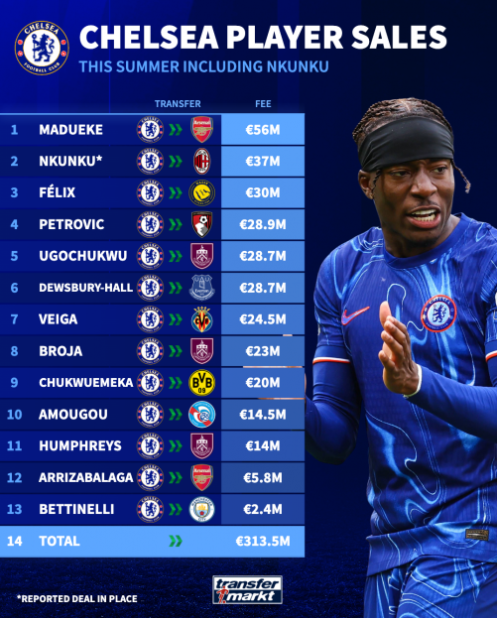 کریستوفر انکونکو در آستانه انتقال به میلان/ درآمد فروش بازیکنان چلسی از ۳۰۰ میلیون یورو عبور میکند کریستوفر انکونکو در آستانه انتقال به میلان/ درآمد فروش بازیکنان چلسی از ۳۰۰ میلیون یورو عبور میکند