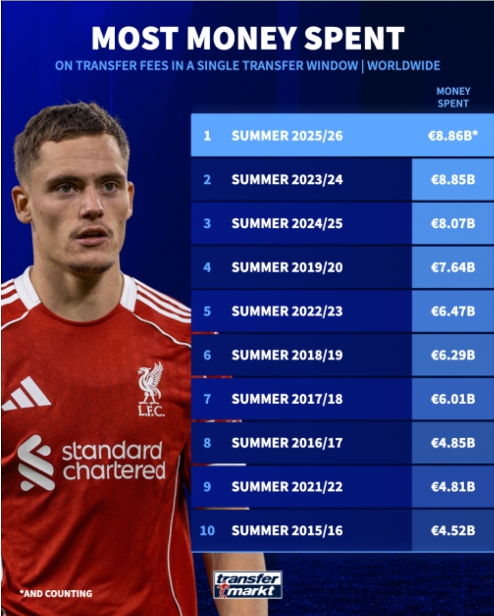 رکورد تازه در نقلوانتقالات/ تابستان اروپا به پرهزینهترین پنجره تاریخ فوتبال تبدیل شد +عکس رکورد تازه در نقلوانتقالات/ تابستان اروپا به پرهزینهترین پنجره تاریخ فوتبال تبدیل شد +عکس