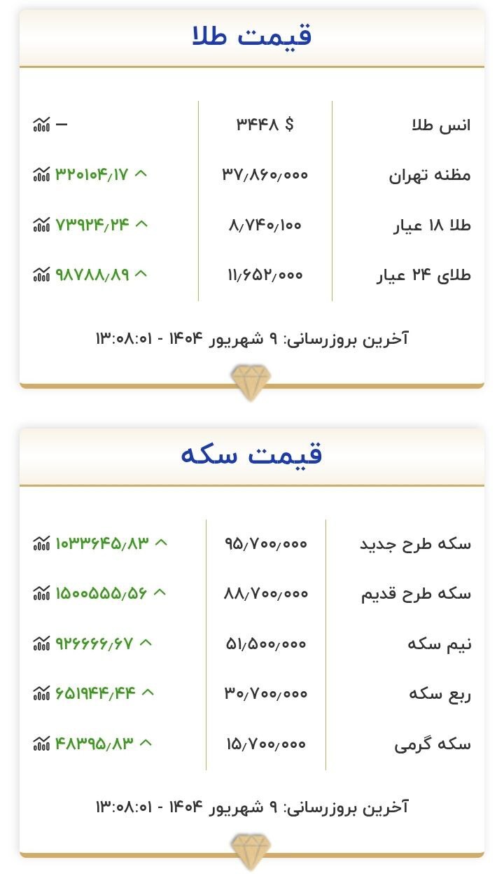 قیمت سکه و طلا در ۹ شهریور ۱۴۰۴ قیمت سکه و طلا در ۹ شهریور ۱۴۰۴