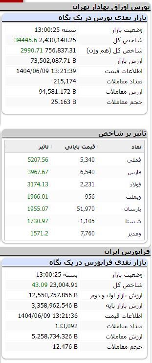 شاخص بورس بیش از ۳۴ هزار واحد رشد کرد