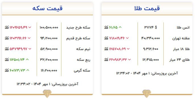 قیمت سکه و طلا در یکم مهر ۱۴۰۴ قیمت سکه و طلا در یکم مهر ۱۴۰۴