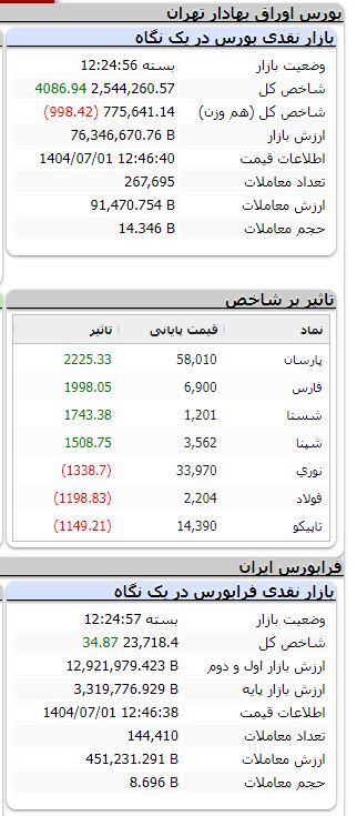 رشد بیش از ۴ هزار واحدی شاخص