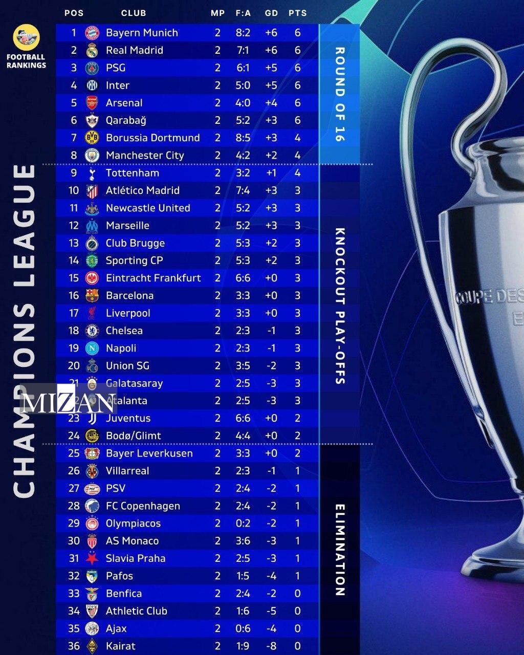 پاریسیها نشان دادند چرا قهرمان اروپا هستند/ زور بارسای فلیک به تیم نصفه و نیمه انریکه نرسید +نتایج و جدول پاریسیها نشان دادند چرا قهرمان اروپا هستند/ زور بارسای فلیک به تیم نصفه و نیمه انریکه نرسید +نتایج و جدول