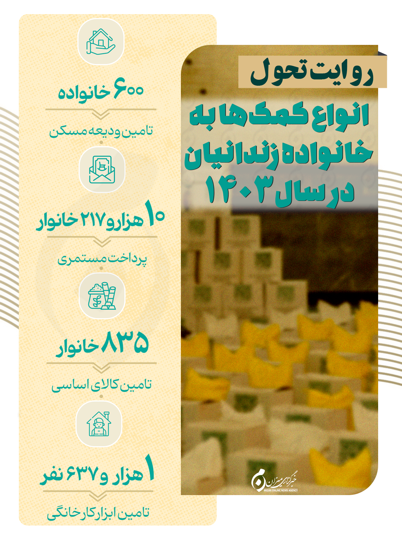 اینفوگرافیک | انواع کمک‌ها به خانواده زندانیان در سال ۱۴۰۳