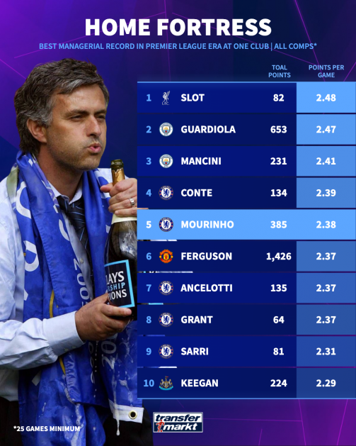 بازگشت ژوزه مورینیو به استمفورد بریج/ بررسی بهترین رکوردهای مربیان در تاریخ لیگ برتر بازگشت ژوزه مورینیو به استمفورد بریج/ بررسی بهترین رکوردهای مربیان در تاریخ لیگ برتر