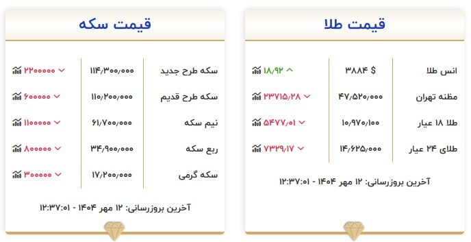 قیمت سکه و طلا در ۱۲ مهر۱۴۰۴ قیمت سکه و طلا در ۱۲ مهر۱۴۰۴