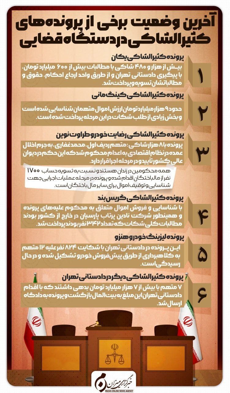 اینفوگرافیک | آخرین وضعیت برخی از پرونده‌های کثیرالشاکی در دستگاه قضایی