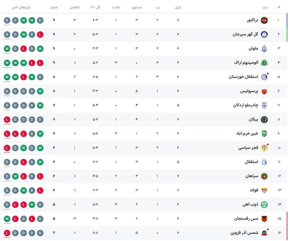 فولاد و تراکتور به تساوی رضایت دادند/ بازگشت موقت تی‌تی‌ها به صدر +جدول