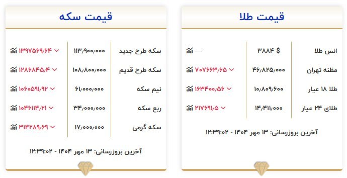 قیمت سکه و طلا در ۱۳ مهر۱۴۰۴ قیمت سکه و طلا در ۱۳ مهر۱۴۰۴