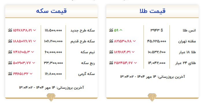 قیمت سکه و طلا در ۱۴ مهر۱۴۰۴