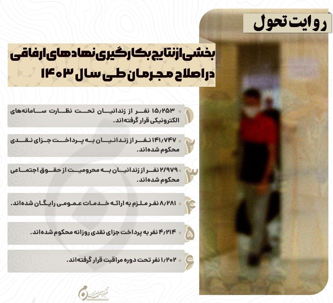 اینفوگرافیک | خشی از به‌کارگیری نهادهای ارفاقی در اصلاح مجرمان طی سال ۱۴۰۳
