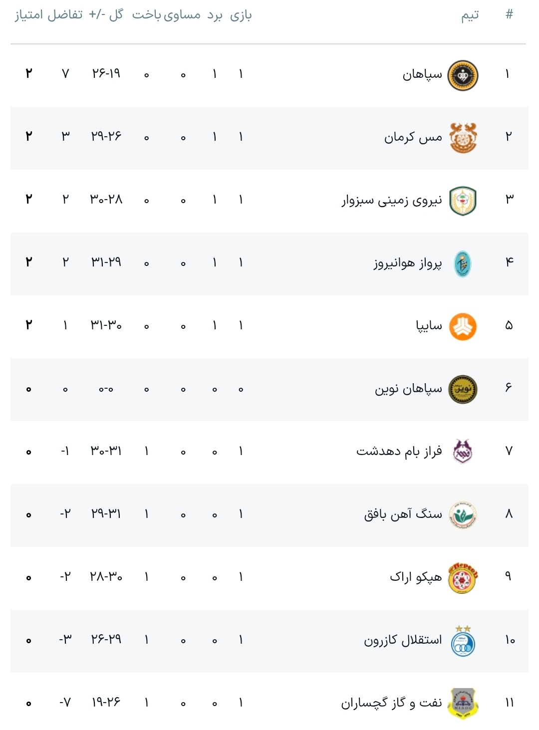 لیگ برتر هندبال مردان| جدال حساس سپاهان با نیروی زمینی و تقابل استقلال با فرازبام