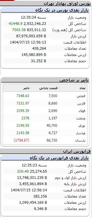 بورس همچنان صعودی/ شاخص بیش از ۴۱ هزار واحد رشد کرد بورس همچنان صعودی/ شاخص بیش از ۴۱ هزار واحد رشد کرد