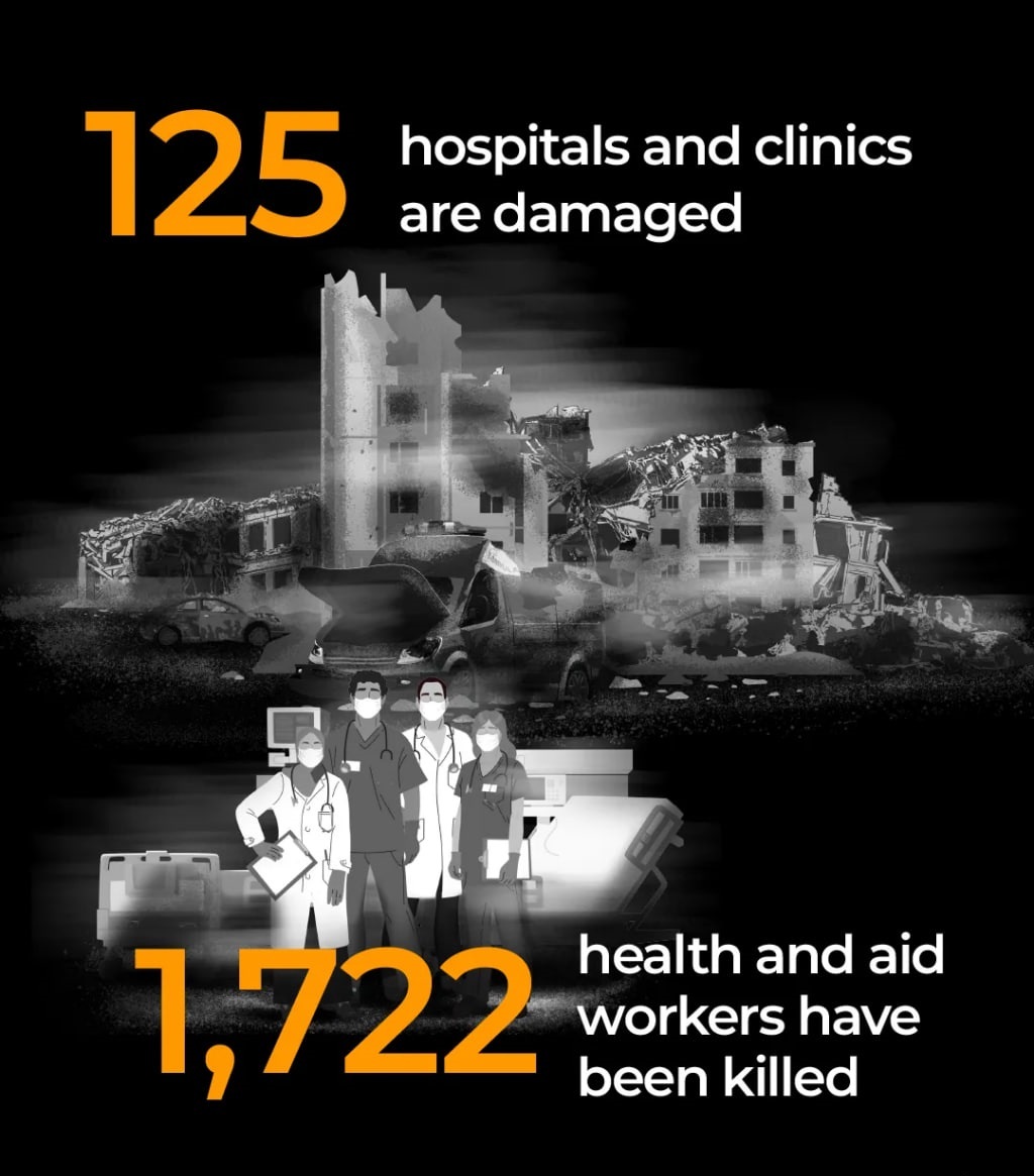 آسیب به ۱۲۵ بیمارستان و درمانگاه در غزه نسلکشی ۲ ساله رژیم صهیونیستی در غزه از دریچه اعداد