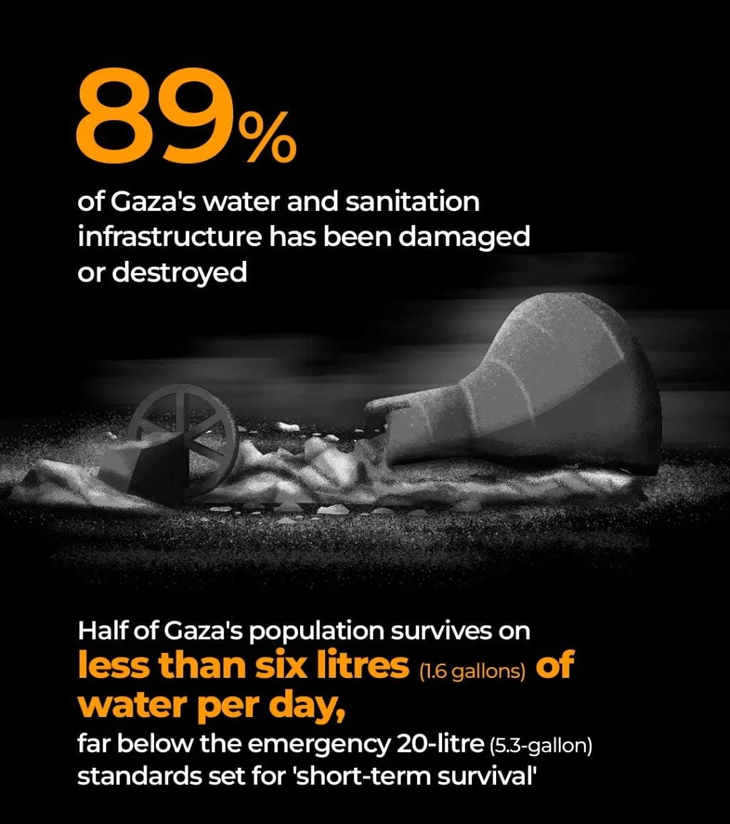 آسیب به ۸۹ درصد از زیرساختهای آب و فاضلاب غزه در طول جنگ نسلکشی ۲ ساله رژیم صهیونیستی در غزه از دریچه اعداد