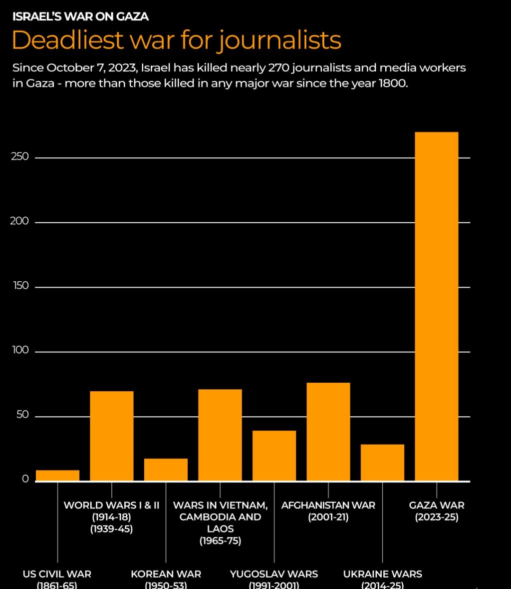 غزه؛ مرگبارترین منطقه برای خبرنگاران نسلکشی ۲ ساله رژیم صهیونیستی در غزه از دریچه اعداد