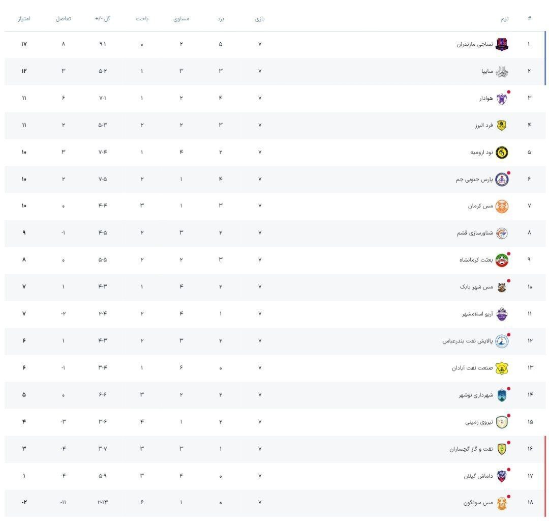 هفته هفتم لیگ یک/ صدر جدول در فتح مازندرانیان هفته هفتم لیگ یک/ صدر جدول در فتح مازندرانیان